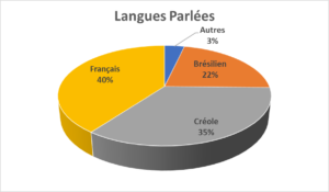 Langues parlées par les personnes accueillies par DAAC